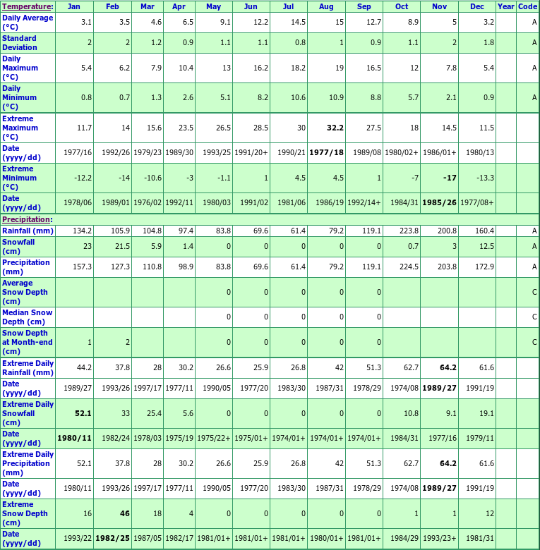 Sewall Masset Inlet Climate Data Chart